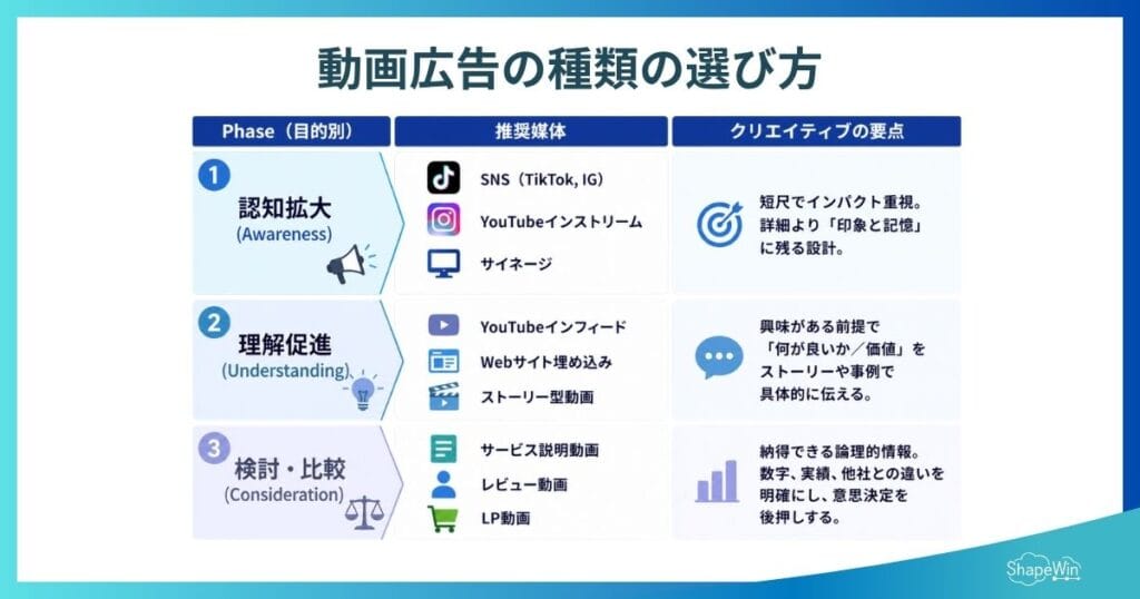 【目的別】動画広告の種類の選び方＿インフォグラフィック