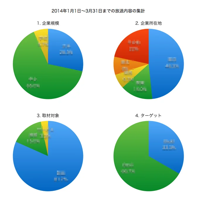 放送内容の集計