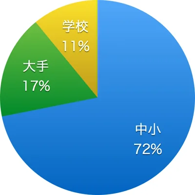 WBS トレンドたまごに応募する前に知っておきたい傾向2014年7-9月編 企業規模のグラフ