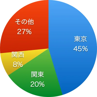 WBS トレンドたまごに応募する前に知っておきたい傾向2014年7-9月編 トレンドたまご取材地域のグラフ