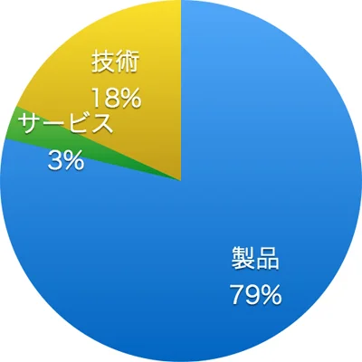 WBS トレンドたまごに応募する前に知っておきたい傾向2014年7-9月編 トレンドたまご出演のカテゴリのグラフ