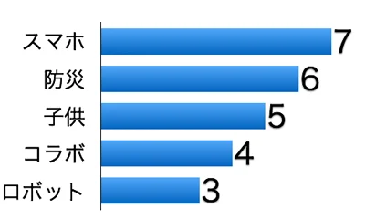 WBS トレンドたまごに応募する前に知っておきたい傾向2014年7-9月編 トレンドたまご応募のキーワードのグラフ