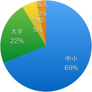 会社規模