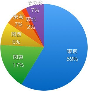 放送された会社の所在地