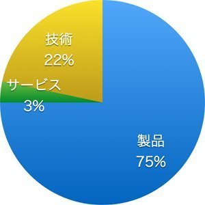 WBSトレンドたまごの傾向と対策について(2014年10月〜12月編) トレンドたまご商品ジャンル