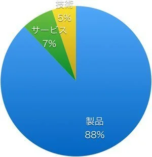 無料:商品リリース応募に必読!「トレンドたまご」に出る商品とは? トレたまで取り上げられた商品の分類