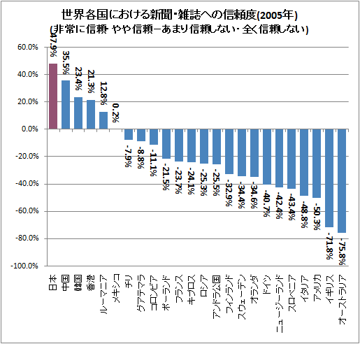 メディア露出・広報PRを行う3つのメリット 世界各国における新聞・雑誌への信頼度